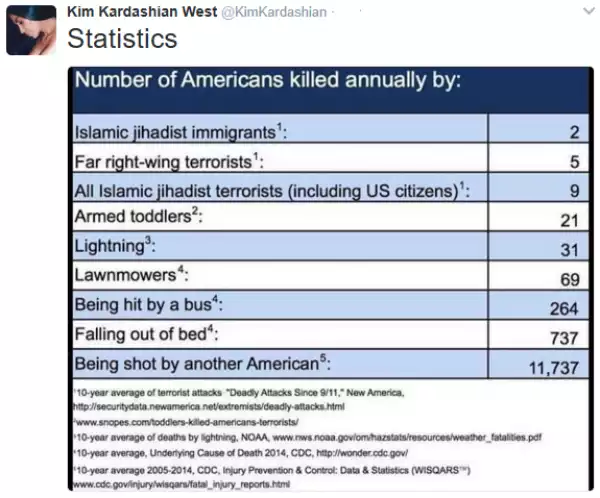 Are Muslims Responsible For Massive Killing In The U.S ? Kim Kardashian Shares Shocking Statistics